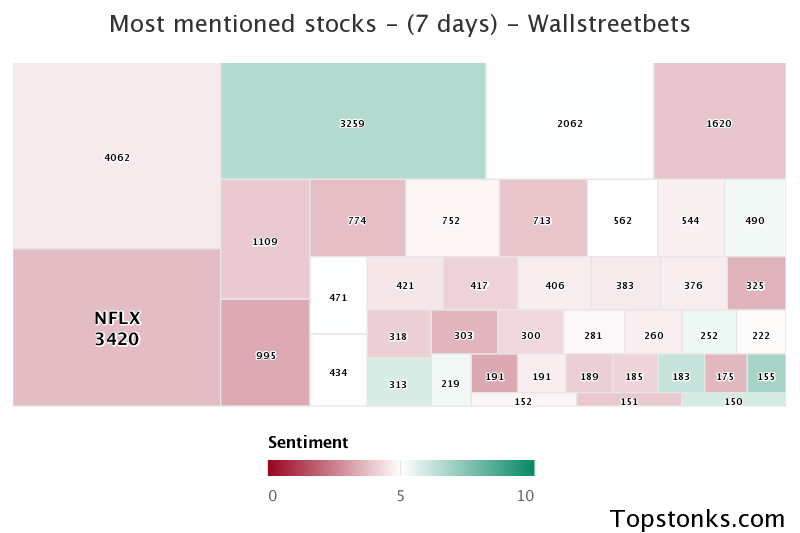 $NFLX seeing sustained chatter on wallstreetbets over the last few days

Via https://t.co/1eBkr88tlf

#nflx    #wallstreetbets  #stocks https://t.co/gd0aATY0gm