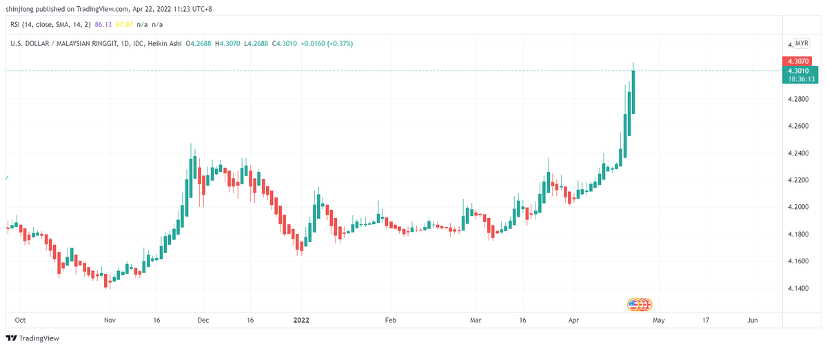 TheFuturizts's tweet photo. The US Dollar is now 4.3010 against the Malaysian Ringgit. 

The poor, needy, and middle class continue to witness their hard-earned savings drain away. 

Why did this happen? And what can we do to save our purchasing power?🧵 https://t.co/aii2MqO63B