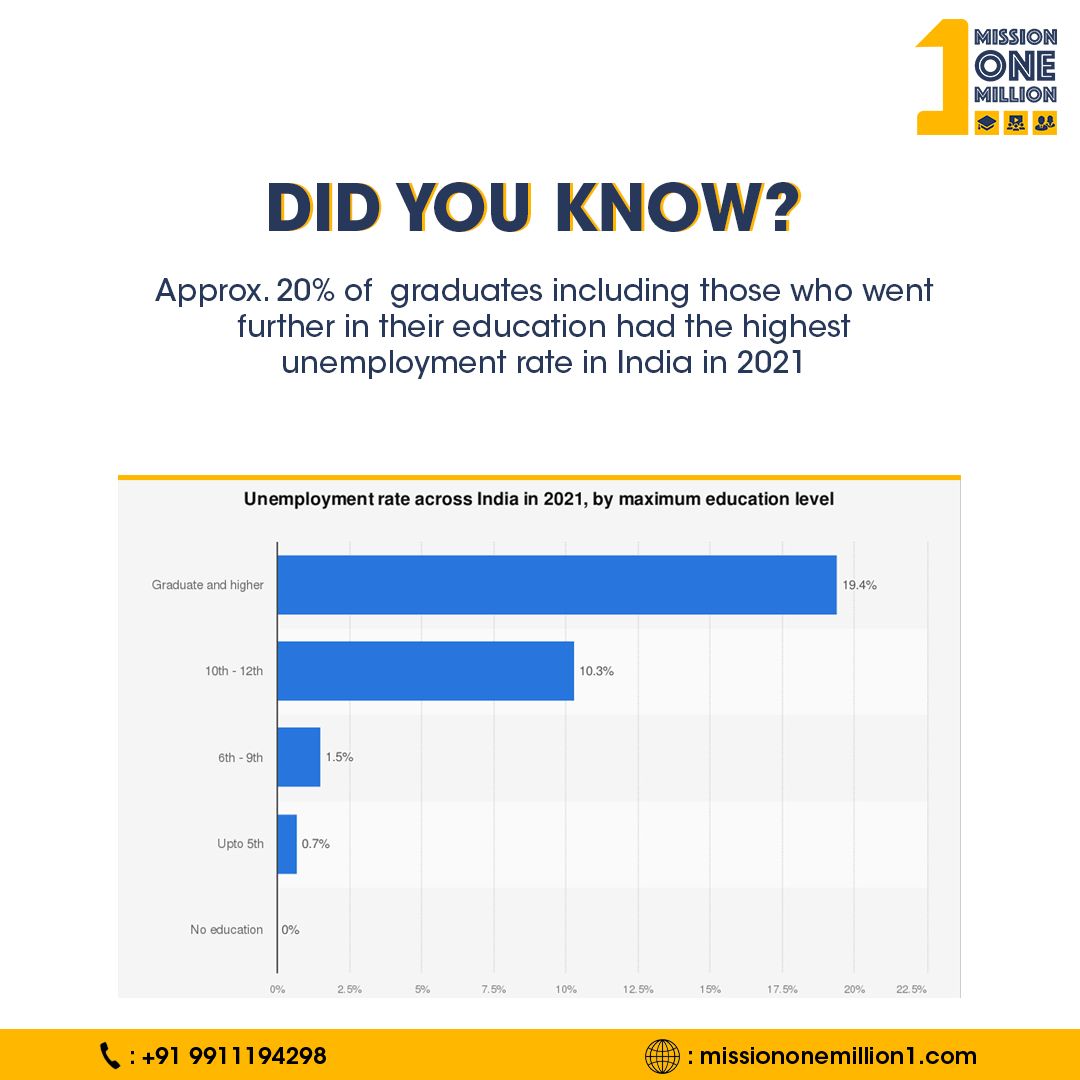 mom1dotcom's tweet photo. At Missiononemillion, we provide training to help you overcome the problem of unemployment. We guarantee that you will have a successful career in your desired field!🤗

To know more:
🌐  https://t.co/Ogi9TN3JXz
📞 +91 9911194298

#career #jobguarantee #skilldevelopment #success https://t.co/VbHDVwA0CM