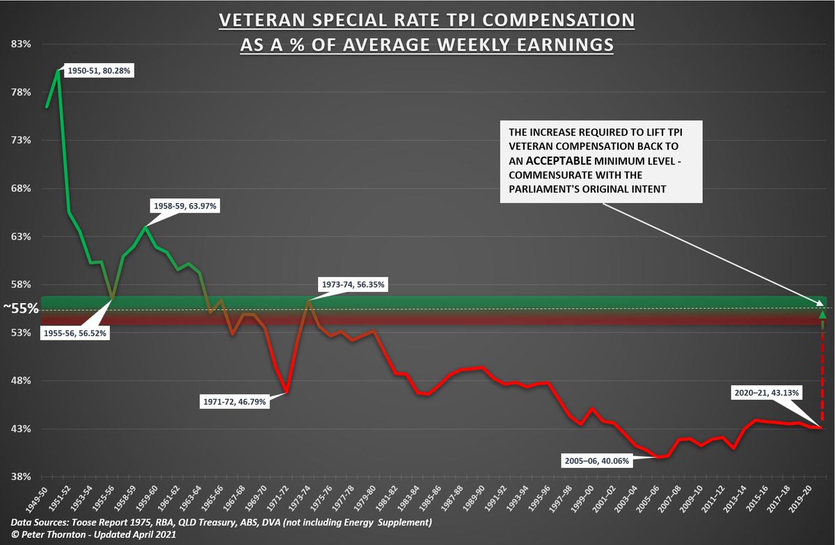 PeterThornton63's tweet photo. Remaining strictly apolitical, I wish you a speedy recovery. 

However, in your absence, it will be a good opportunity for OZ democracy to see &amp; hear from your leadership team.

Also, with #AnzacDay2022 just days away, pse consider doing right thing &amp; fix TPI #Veterans compo https://t.co/hP1MWWBZXi