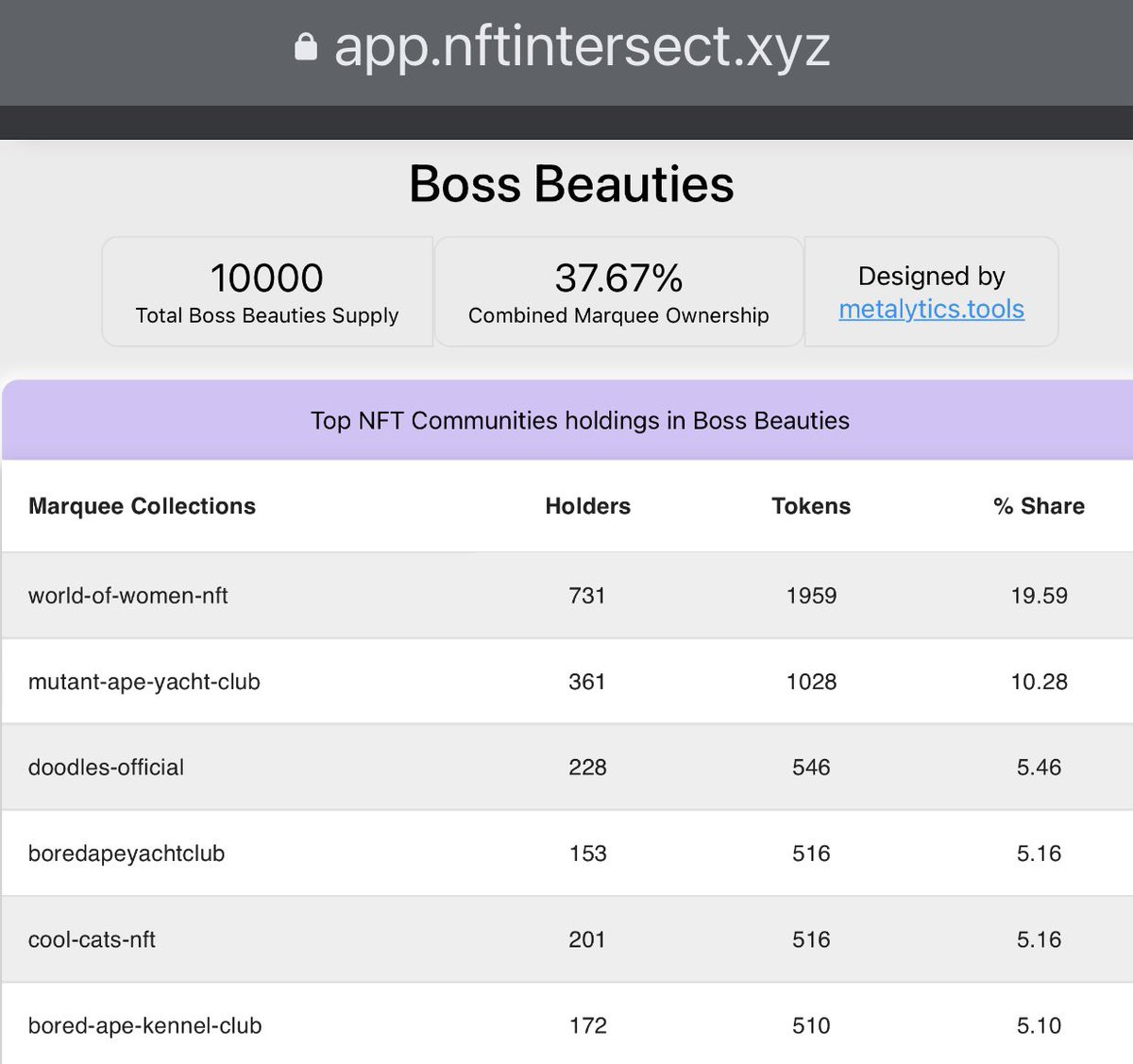 nft_intersect's tweet image. The bluechip NFTs community clearly loves @BossBeautiesNFT and @lisacmayer holding a combined ownership at 37.67%. This puts them in top 5 NFT projects list where bluechip communities are heavily invested. Visit app.nftintersect.xyz/bossbeauties for more info