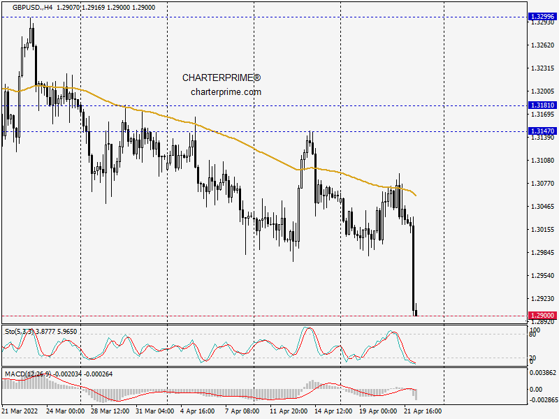 charterprime's tweet photo. 🇬🇧🇺🇸 #GBPUSD touched a critical support level of 1.29.

Sell GBPUSD?
https://t.co/GKcEHP34H8 https://t.co/sGaNp82mPN