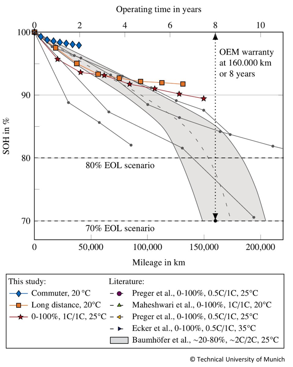 Many people are concerned about the lifetime of an electric vehicle's battery. We're happy that a recently published study <a href="/TU_Muenchen/">TU München</a> says: 

There's no need to worry about it. The ID.3 outperforms all existing assumptions on battery lifetime. 🔋 😊

➡️sciencedirect.com/science/articl…