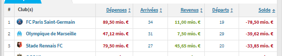 BarillerMarc's tweet photo. @romanho04 @GT_Dilon @AurelFrom92 @steevemagueule @footmercato Faux L'OM à un gap plus important que Rennes Dépenses/achats. https://t.co/01UkRc5se8