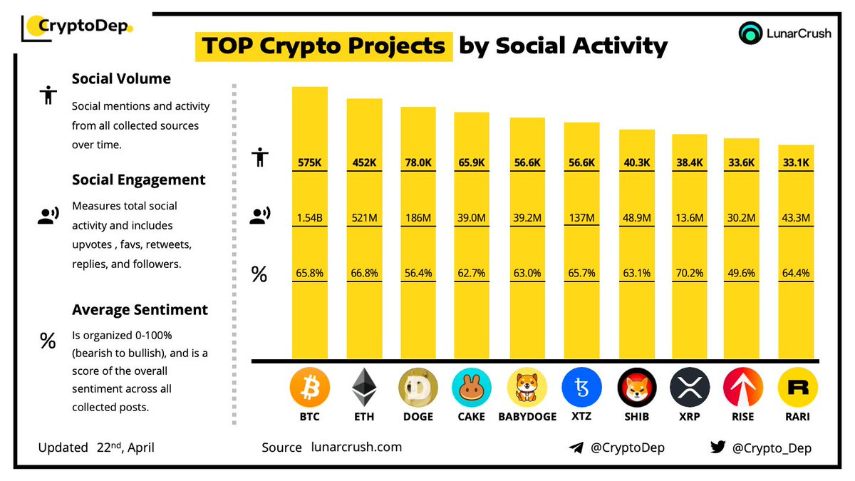Crypto_Dep's tweet photo. ⚡️TOP #Crypto Projects by Social Activity 
22 April 2022
$BTC $ETH $DOGE $CAKE #BABYDOGE $XTZ #XTZ $SHIB $XRP $RISE $RARI https://t.co/aiWZnOCbQl