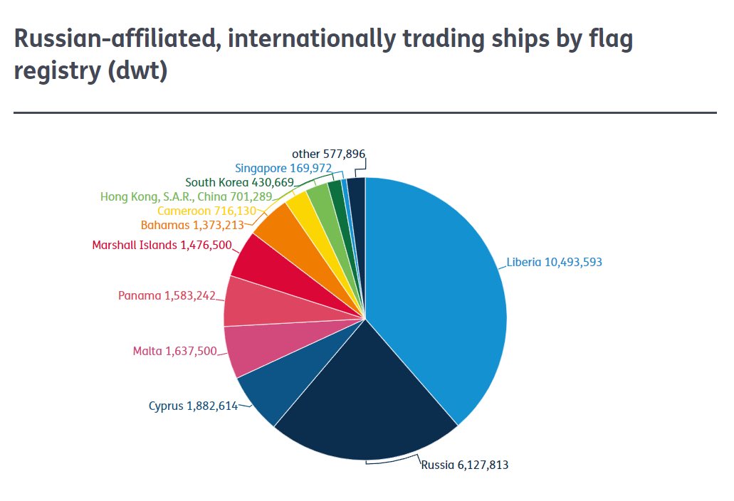 MedWave1's tweet photo. #Shipping #Russia #UkraineWar 

Following UK 🇬🇧, Canada 🇨🇦 and Europe - the US 🇺🇸 bans all Russian’s Owned, Flagged, Registered, or Operated ships from US Ports effective from April 28, 2022 (@Michellewb_)

https://t.co/RTldMmEUQd https://t.co/alnkMxluko