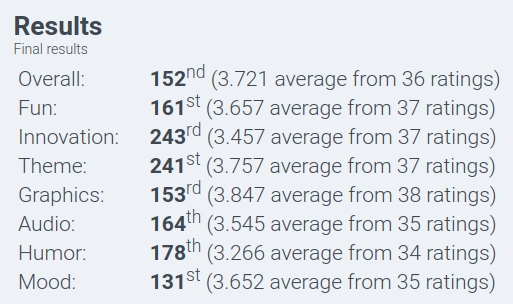 Sedlacek's tweet photo. Final ratings (from ~620 entries). Pretty happy with this, thanks you all who rated the game and who played the game. #ldjam https://t.co/ely7QPtRQZ