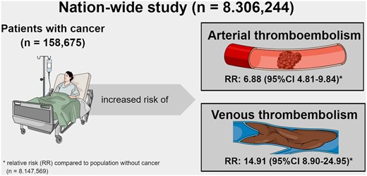 CAS_AM_eu's tweet photo. Showing the impressive data on increased arterial and venous #thrombosis risk for cancer patients: data from the must-read paper by Grilz et al. https://t.co/KWiyxq9QYN https://t.co/jXw3Lmyl6x