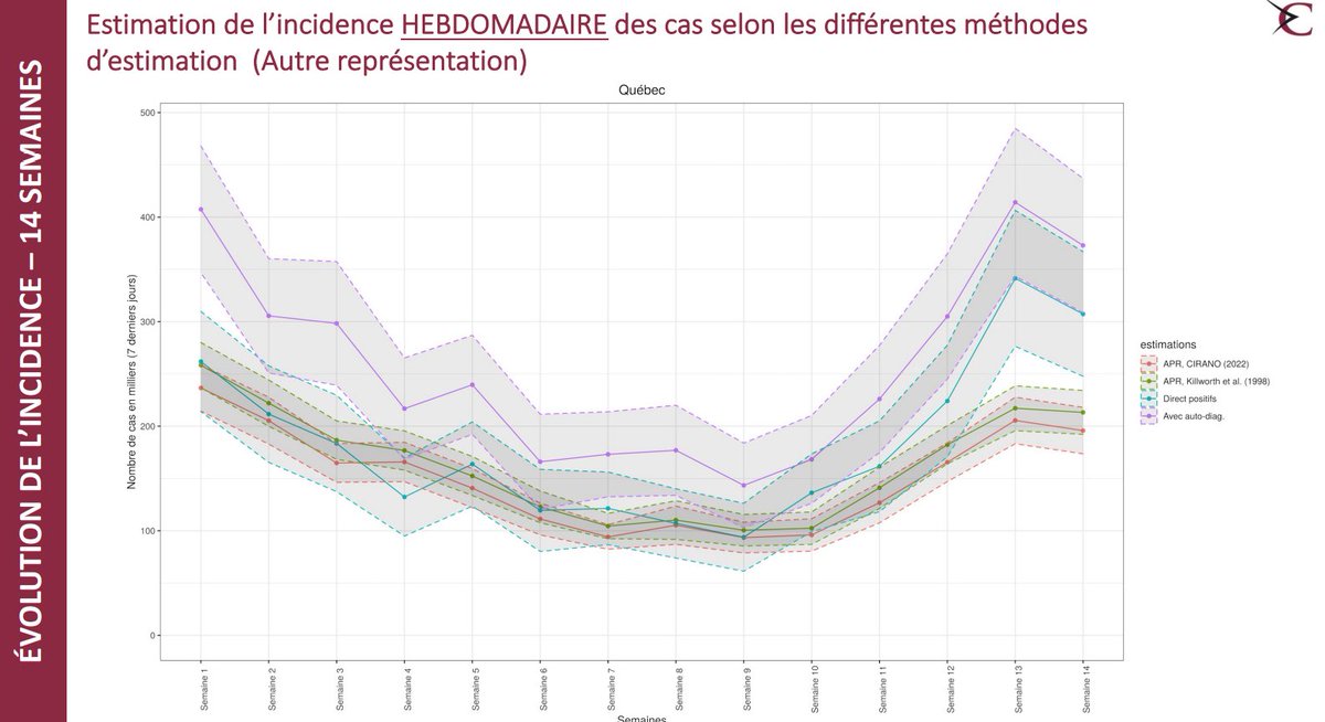 Légère baisse de l’incidence des cas de COVID-19 au Québec cette semaine (14 au 19 avril) selon l’étude #CIRANO comparée à la semaine précédente. Entre 28 000 et 53 000 cas par jour
👉cirano.qc.ca/fr/actualites/…
<a href="/n_demarcellis/">N.de Marcellis-Warin</a> <a href="/Roxane_/">Roxane Borgès Da Silva</a> <a href="/IngridPeignier/">Ingrid Peignier</a> <a href="/boisclad/">David Boisclair</a> @VtBoucher @pcmichaud