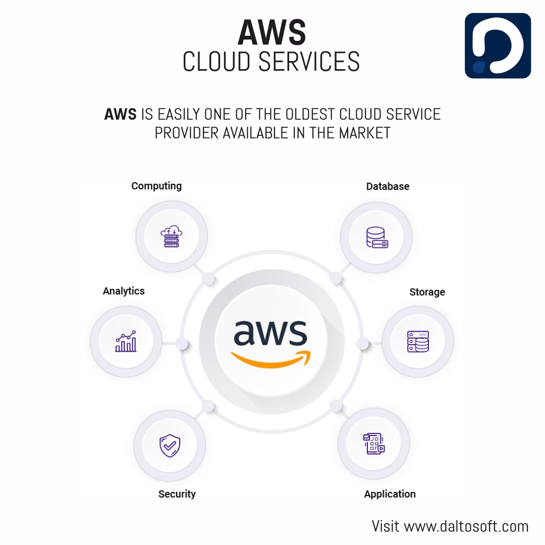 Daltosoftware's tweet image. #Dalto is a Cloud computing solution company providing End-to-End Governance, Cost Control and Optimization of Cloud Environments such on private cloud, AWS, Azure, oracle and Google Cloud.
#salesforcedevelopment #visualforcepage #jqueryvalidator #salesforceservices
