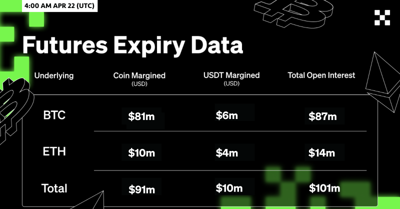 okx's tweet photo. 🧑‍🏫 Today is the expiry for 4/22 Futures @OKX , the current amount to be rolled or expired is $1⃣️0⃣️1⃣️m — $8⃣️7⃣️m are $BTC futures &amp; $1️⃣4⃣️m are $ETH futures. The settlement price is a 7:00 - 8:00 am (UTC) 1-hour TWAP of the respective #OKX indices ⏬ #BTC #ETH