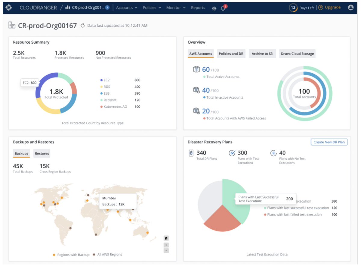 samjkkodai's tweet image. See how customers can use Druva to centrally manage, monitor, and secure backups across multi-account AWS environments and achieve an enhanced, organization-level view of data protection across their #AWS services.   druva.info/3rIwAKA
#AWSMarketplace #AWSControlTower