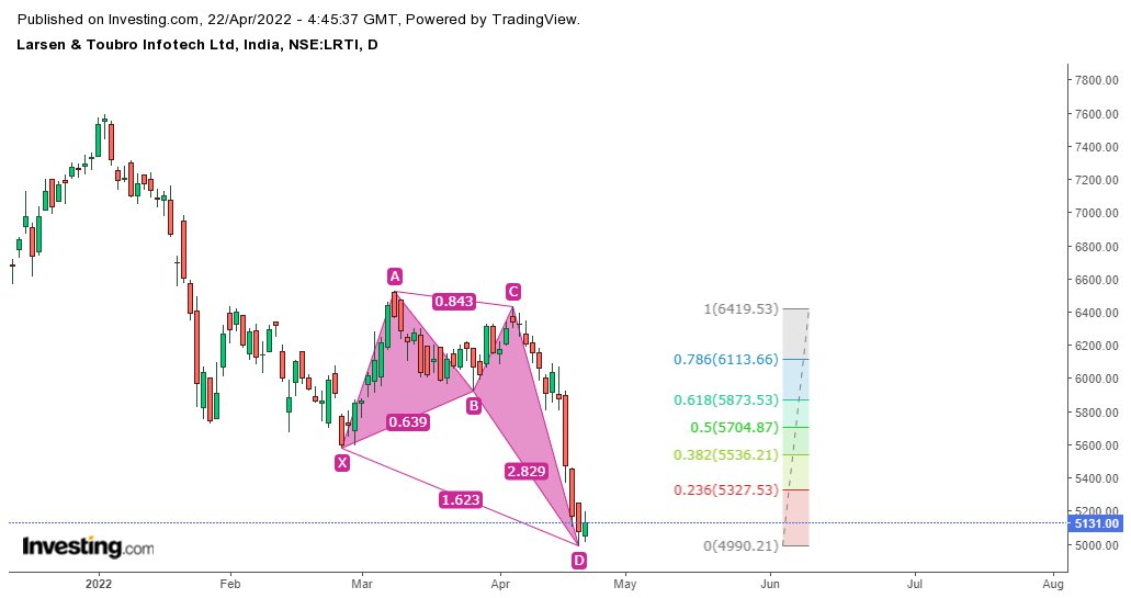 Wealthpicks4u's tweet photo. #LTI Bullish #Harmonics Pattern formed and completed, Stock is set to rebound and reverse now
Also #weekly #ichimoku cloud support
#NiftyIT #Nifty #tradingview #priceaction @bluechips4u https://t.co/3PxRbUyhn6