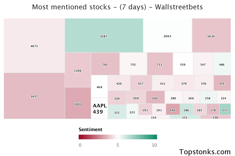 $AAPL was the 15th most mentioned on wallstreetbets over the last 7 days

Via https://t.co/DoXFBxbWjw

#aapl    #wallstreetbets  #trading https://t.co/UdCeXo8CW9