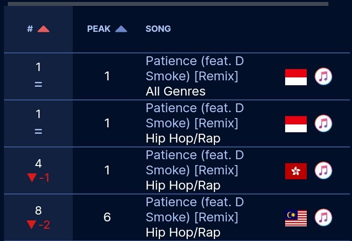 AGNEZMOAG's tweet photo. ITunes update @agnezmo ft @DSmoke7 PATIENCE REMIX:

 iTunes all genre:   
# 1 Indonesia 🇮🇩
# 98 Malaysia🇲🇾

HIp-Hop/Rap chart : 
#1  indonesia 🇮🇩
# 4 Hongkong ( Peak #1)🇭🇰
# 8 Malaysia ( Peak 6)🇲🇾

#AGNEZMOxDSMOKE https://t.co/hGXS2sysZn