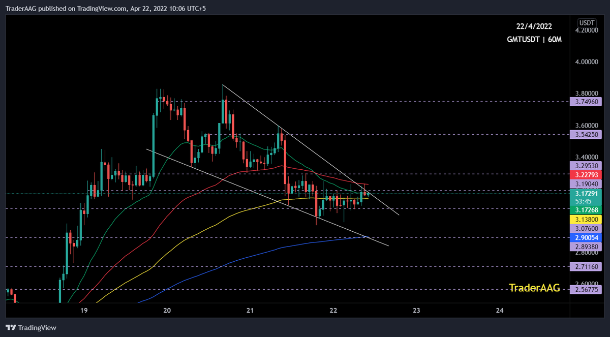 TraderAAG's tweet photo. #GMT/USDT is forming a Falling Wedge Pattern in 1-Hour TF!
$GMT made a new All-Time High (ATH) & rejected from there. #GMTUSDT is holding $3.076 Support level. In case of a breakout, we can expect a 5%-15% gain.
#gmtusdt @GMT_Token #GMT_token https://t.co/dKXkYUwzM5