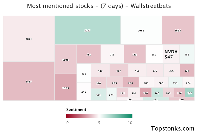 $NVDA was the 12th most mentioned on wallstreetbets over the last 7 days

Via https://t.co/OPL1OPSbnQ

#nvda    #wallstreetbets  #investing https://t.co/VCbb1Au3s3