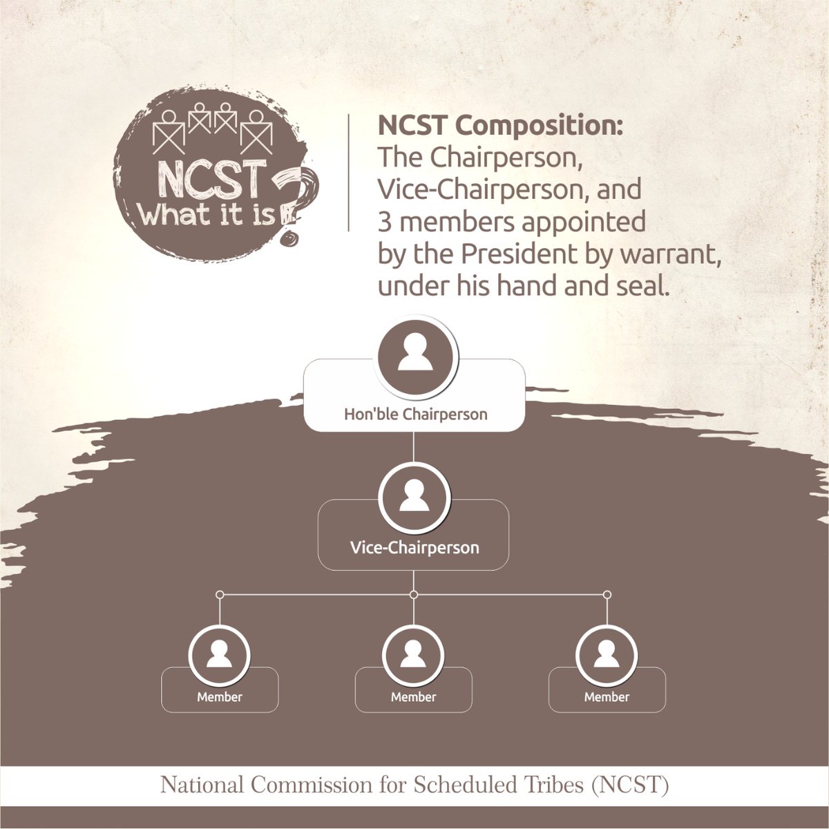 ncsthq's tweet photo. The Chairperson owns the rank of Union Cabinet Minister, the Vice-Chairperson that of the Minister of States while the Members are appointed as Secretaries to the Government of India.

#NCST #ncsthq #ncstwhatitis #knowncst https://t.co/7uaJOA6rxD