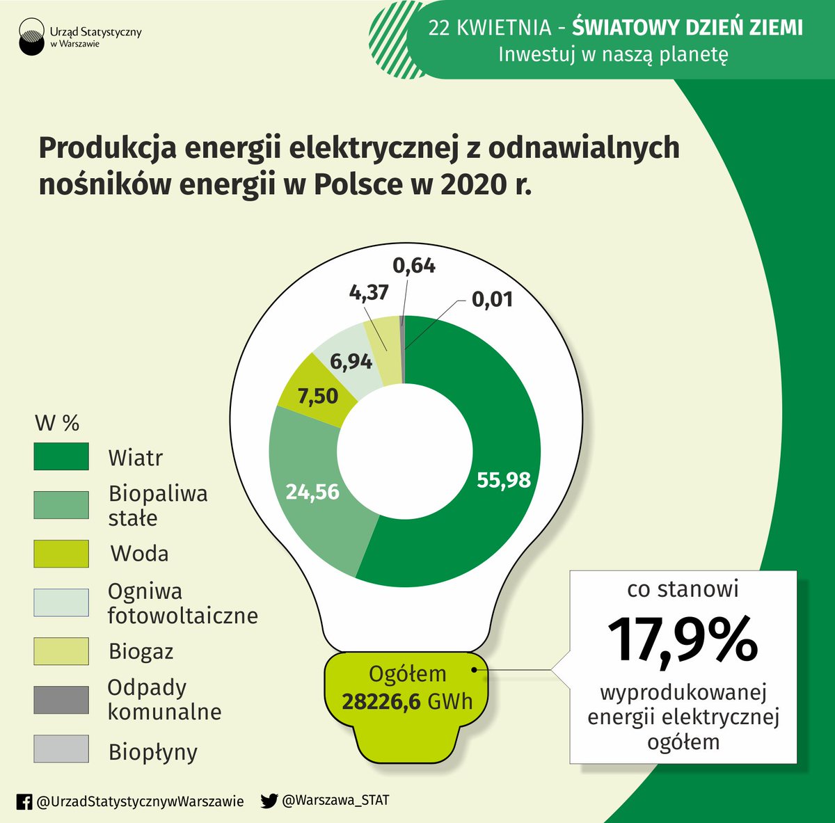 Warszawa_STAT's tweet photo. W 2020 r. z odnawialnych nośników energii pochodziło niespełna 18% produkowanego w Polsce prądu. Czy promowana intensywnie (zwłaszcza przez 📱) #fotowoltaika poprawi ten bilans? ➡️https://t.co/sX21Tdpt6w

#ŚwiatowyDzieńZiemi #Mazowsze #Warszawa #OZE #prąd #energia https://t.co/DWsyZkP3Pt