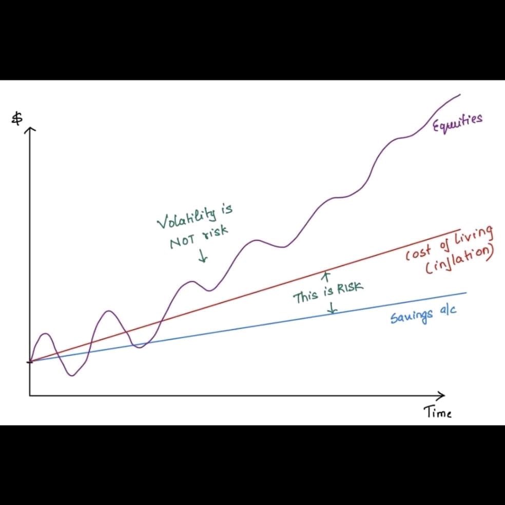 tweetlani's tweet photo. Volatility is not Risk https://t.co/HmLEGQsUqk