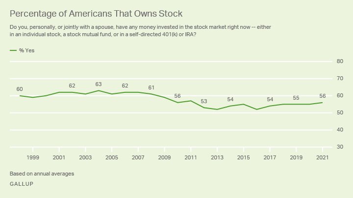 jeegan_kones's tweet photo. Less than 60% of Americans own any stock at all. If Netflix's stock value adjustment had any measurable effect on your quality of life, you're an extremely privileged individual https://t.co/usC5TeKrNd
