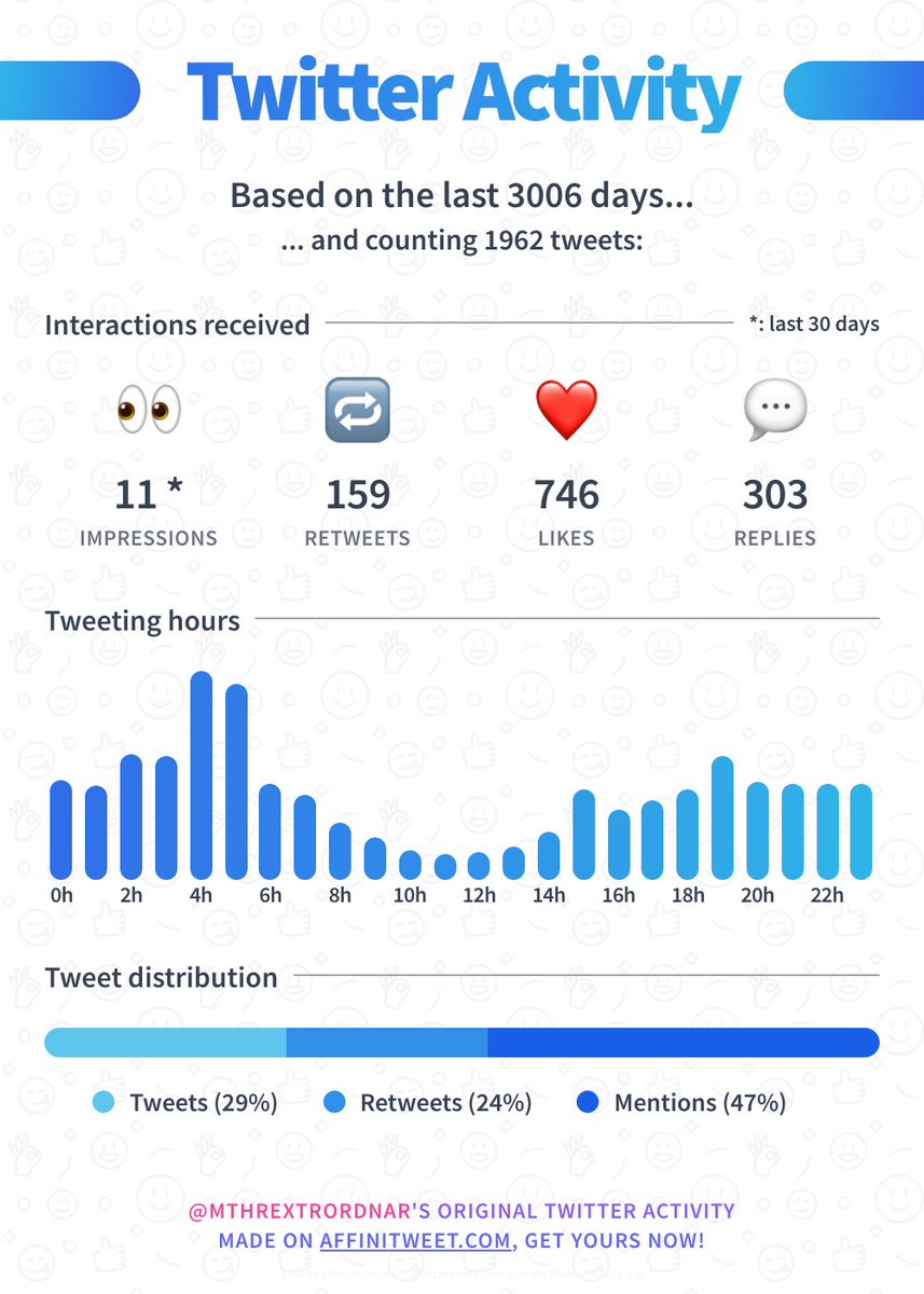 ✨ Twitter Activity 

Here's my account statistics from the past 3006 days. Do you have better interactions?

➡️ affinitweet.com/twitter-activi…