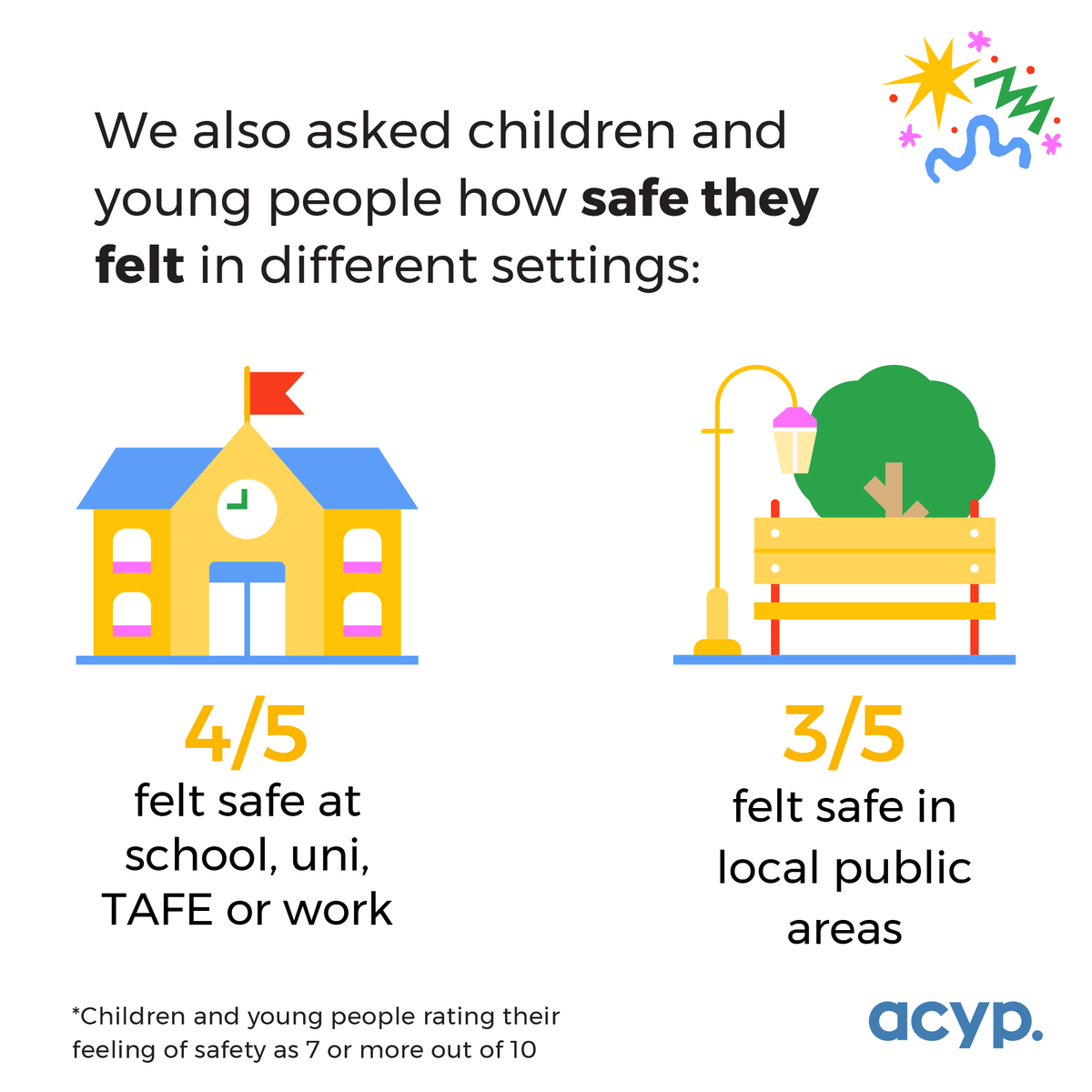 As outlined in the NSW Strategic Plan for Children and Young people 2022-2024 children and young people stated that having ‘Environments of Joy and Fun’ are important to them. Click through the tiles to find out more. To read the Plan click here bit.ly/3MoXa36