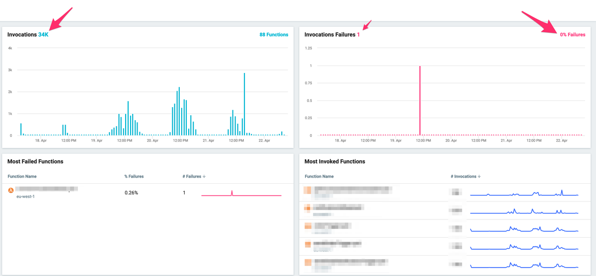 🤩 Really proud of our team and our collab with <a href="/Lumigo/">Lumigo</a> .
By adopting a 'go-for-zero-errors' and 'customer-obsessed' mindset we went from 2% errors, to 0.2% to 0.002% in 3 weeks (production environment).

That is amazing 🎩

#Serverless 
<a href="/AWSstartups/">AWS Startups</a> <a href="/awscloud/">Amazon Web Services</a>