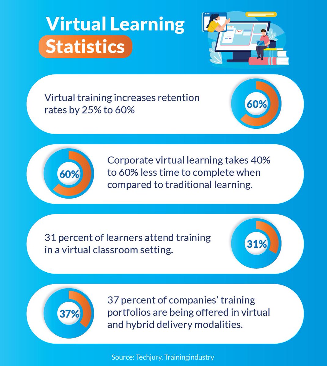 Techademy_ULXP's tweet image. Check out the latest virtual learning statistics, including how virtual training increases retention rates and corporate spending on virtual training.
#techademy #virtual #learning #statistics
