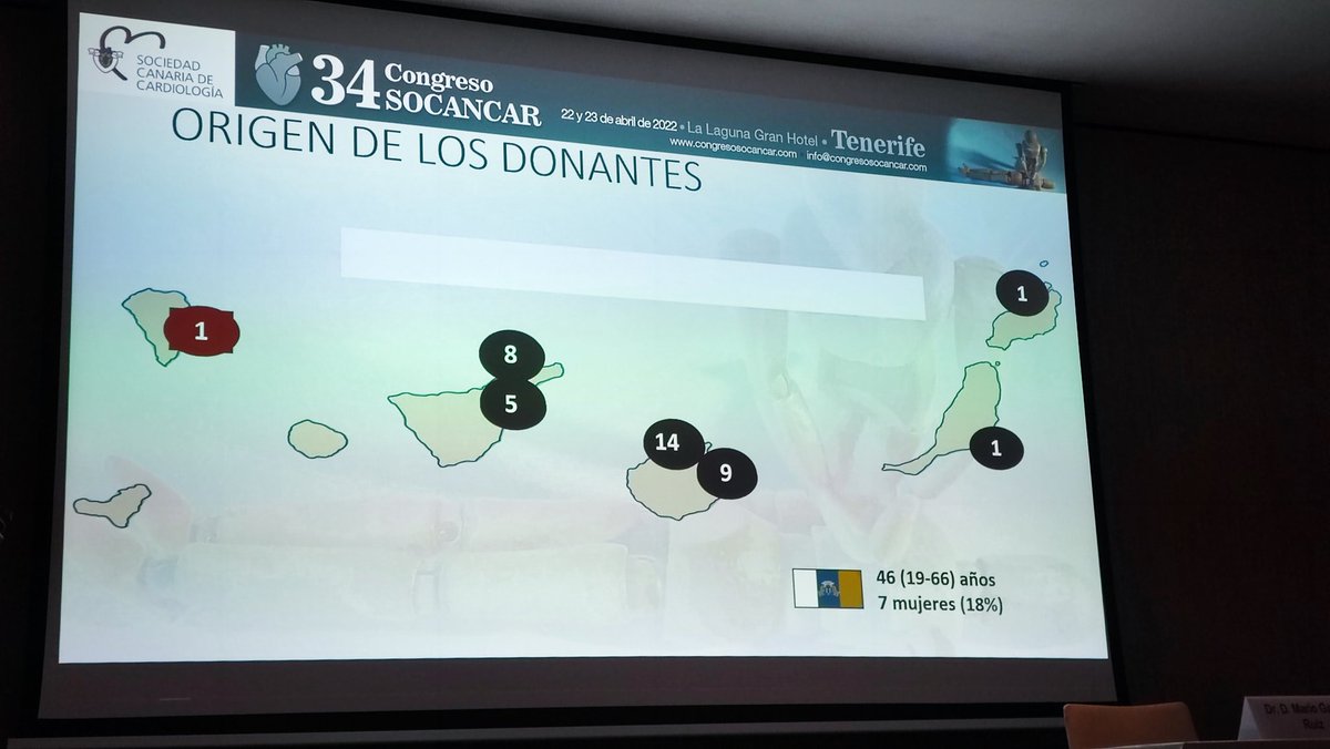 SoCanCar's tweet photo. Mesa Trasplante Cardíaco 🇮🇨 
Impresionante el inicio y estos primeros años. Grandísimo trabajo de todos los centros y UIC @GarciaQuintanaA @mariogalvanr @Carima32102293 @celeshernan @TheDocNeverDies https://t.co/41zrjQjU0H