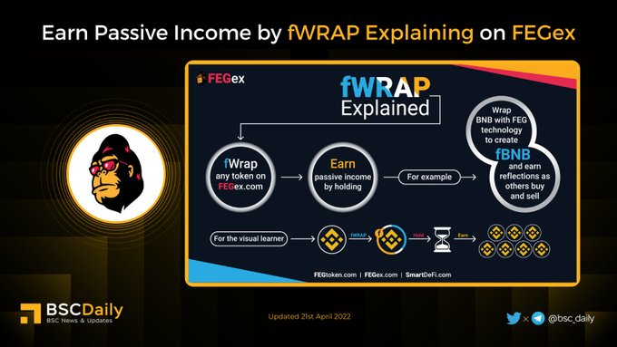 MastrmindX's tweet photo. 💰 Earn Passive Income by #fWRAP Explaining on 
@FEGtoken
 🚀

👉For investors, #fWrapped tokens yield high APY returns as they leverage the trading volume on FEGex to generate rewards😍

🤝 #USDT #ETH #XRP #FTM. anything - #fWrap it and make it work for you💪

#BNB #FEG #DeFi 🎉 https://t.co/CQKdQU9TC8