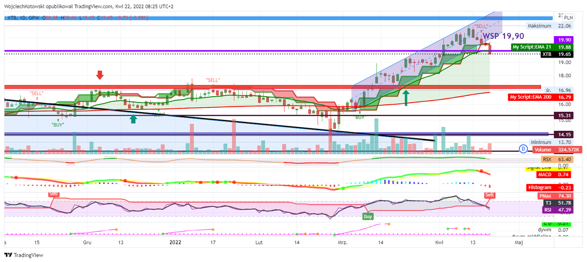 Upwardspl's tweet image. 1/3 W ramach promocji #Grupy #Premium analiza #XTB - X-Trade Brokres - 2022.04.22
w Analizy spółek
&amp;lt;19,65&amp;gt; XTB przechodzi do silniejszej korekty spadkowej.
Na wczorajszej sesji widzimy potwierdzone wybicie dołem z kanału wzrostowego oraz wybicie wsparcia na 19,90 zł,