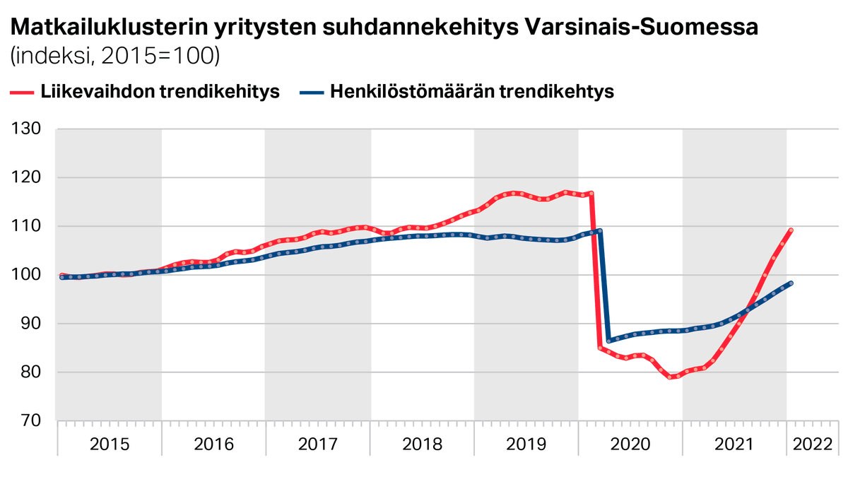 Matkailualan yritykset toipuvat nopeasti koronapandemiasta Varsinais-Suomessa. Liikevaihdon kasvu selvästi työllisyyskasvua nopeampaa. #suhdanteet #varsinaissuomi #maakunnantila

Lue lisää: lounaistieto.fi/matkailuala-to…