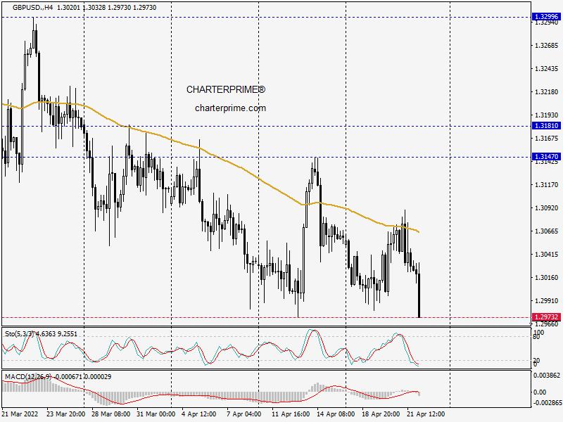 charterprime's tweet photo. 🇬🇧🇺🇸 #GBPUSD touched a critical support level of 1.29732.

Sell GBPUSD?
https://t.co/GKcEHP34H8 https://t.co/jODQJs9zxU