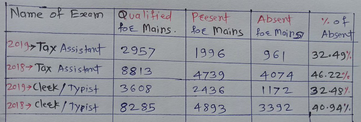 maha_spardha's tweet photo. #JusticeForTypingCertificateCandidates
लिपिक टंकलेखक व कर सहायक पूर्व परीक्षा 2021 चा निकाल जाहीर करण्यापूर्वी 1 लिंक द्यावी व #typingcertificate अर्हता नमूद करण्यास सांगावे, तरच प्रामाणिक प्रमाणपत्र धारकांना न्याय मिळेल अन्यथा नेहमीच अर्हता नसणारे जागा अडवून ठेवतील @mpsc_office https://t.co/6DFjp3wkeM