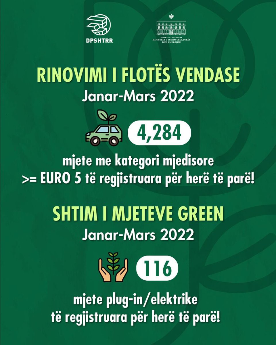 dpshtrr's tweet photo. Dita e Tokës! 🌎🙏💚🌳
Reforma të shërbimit me thjeshtim praktikash e afrim me qytetarin përmes sporteleve online, risi, eliminim distancash, kanë sjellë direkt kursim karburanti e kohe, ulje ndotjeje e trafiku me: 
35,278,600 km/vit më pak! 
2,469,512 litra karburant/vit më pak! https://t.co/gERdweU3nh