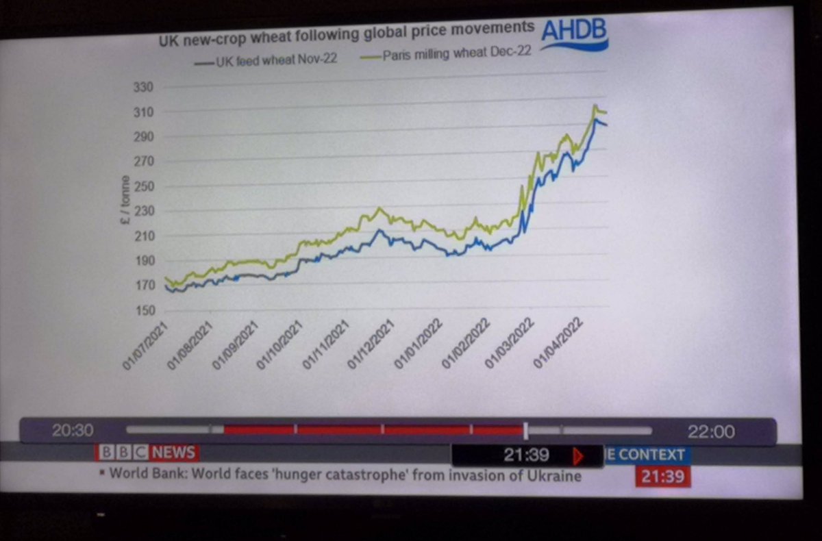 <a href="/AHDB_Cereals/">AHDB Cereals</a> quality work shines through - graph of choice for <a href="/BBCNews/">BBC News (UK)</a>