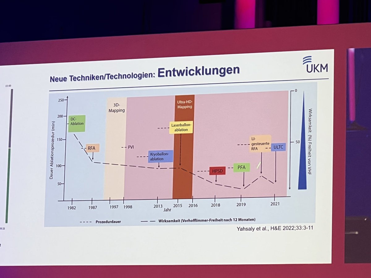 Dominik Linz (@dominik_linz) on Twitter photo Prof Eckardt <a href="/DGK_org/">Deutsche Gesellschaft für Kardiologie</a>
Germany: 🇩🇪 2020: 68.407 ablations per year!
Every second ablation is an AF ablation
PVI as first line therapy for #AFib
Pill in the pocket …
Next step: Pill in the bin 🙂
#DGKJahrestagung Prof Eckardt <a href="/DGK_org/">Deutsche Gesellschaft für Kardiologie</a>
Germany: 🇩🇪 2020: 68.407 ablations per year!
Every second ablation is an AF ablation
PVI as first line therapy for #AFib
Pill in the pocket …
Next step: Pill in the bin 🙂
#DGKJahrestagung