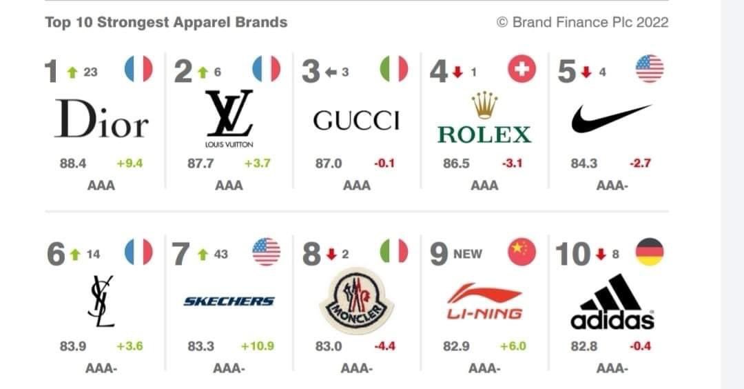 XZFCTH1005's tweet photo. 2022.04.22
Brand Finance จัดอันดับ TOP50 แบรนด์​เสื้อผ้าที่มีมูลค่าทางการตลาดมากที่สุด​ 
ปี​2022​

 Li-Ning🌟
🔸 อันดับ​44 แบรนด์เสื้อผ้าที่มีมูลค่าทางการตลาดมากที่สุด​ 
มูลค่า​ 2พันล้านเหรียญสหรัฐ​ 

🔸อันดับ​9​ ​แบรนด์​เสื้อผ้า​ที่มี​ความเข้มแข็ง​มากที่สุด
ระดับ​AAAคะแนน​ 82.9 https://t.co/9X48WFXwZ0