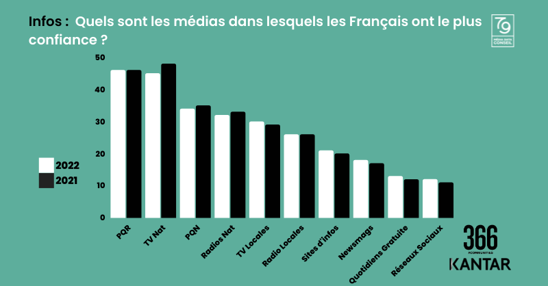 AGENCE79's tweet photo. To The Point by @AGENCE79 🎯: Un concentré d'actu #Digital &amp; #medias 

📌#Audio #Webradio #presse #TV #radio #SocialMedia #Search #SEA #Snapchat #Snap https://t.co/6ajJElVHHB