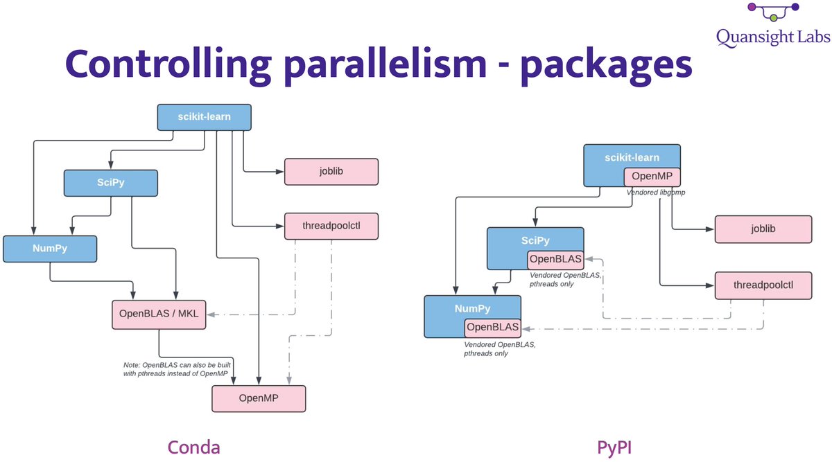 Ralf Gommers (@ralfgommers) on Twitter photo I had fun talking at @odsc East yesterday about parallelism in a NumPy-based stack. Hopefully gave some folks a few tools for easy performance tweaks & troubleshooting.
Also, we have work to do. Ex: why you want to use <a href="/condaforge/">Conda Forge</a> today and why we need to work on our PyPI story: I had fun talking at @odsc East yesterday about parallelism in a NumPy-based stack. Hopefully gave some folks a few tools for easy performance tweaks & troubleshooting.
Also, we have work to do. Ex: why you want to use <a href="/condaforge/">Conda Forge</a> today and why we need to work on our PyPI story: