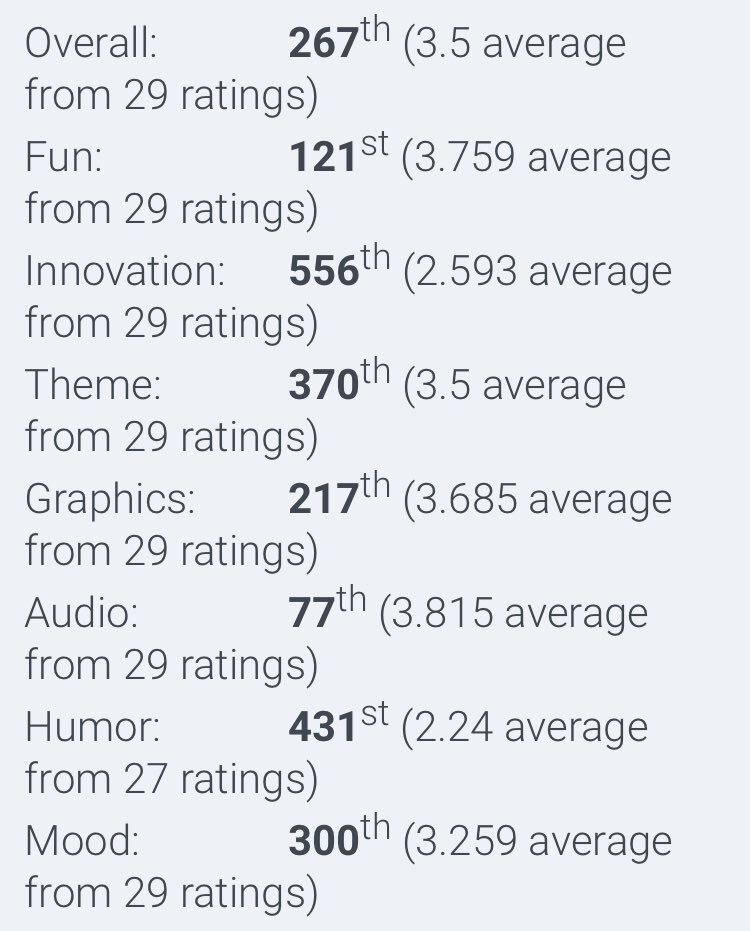 MrChickenBoy1's tweet photo. Pleasantly surprised with these ratings! #ludumdare https://t.co/PEt3646IuI