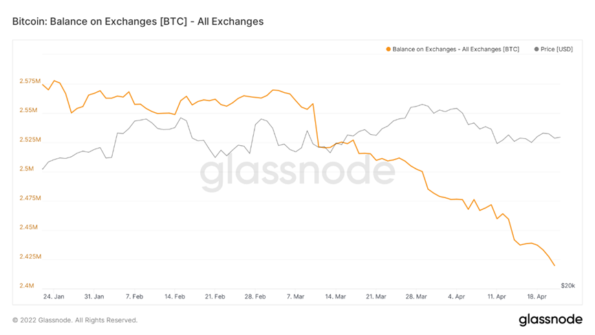Meta3labs's tweet photo. Meta3Labs Daily 2022/4/22
BTC链上数据
1、交易所存量BTC余额继续保持下行趋势，当前余额剩余241.9万枚。 https://t.co/xqFJ4Zumaw
