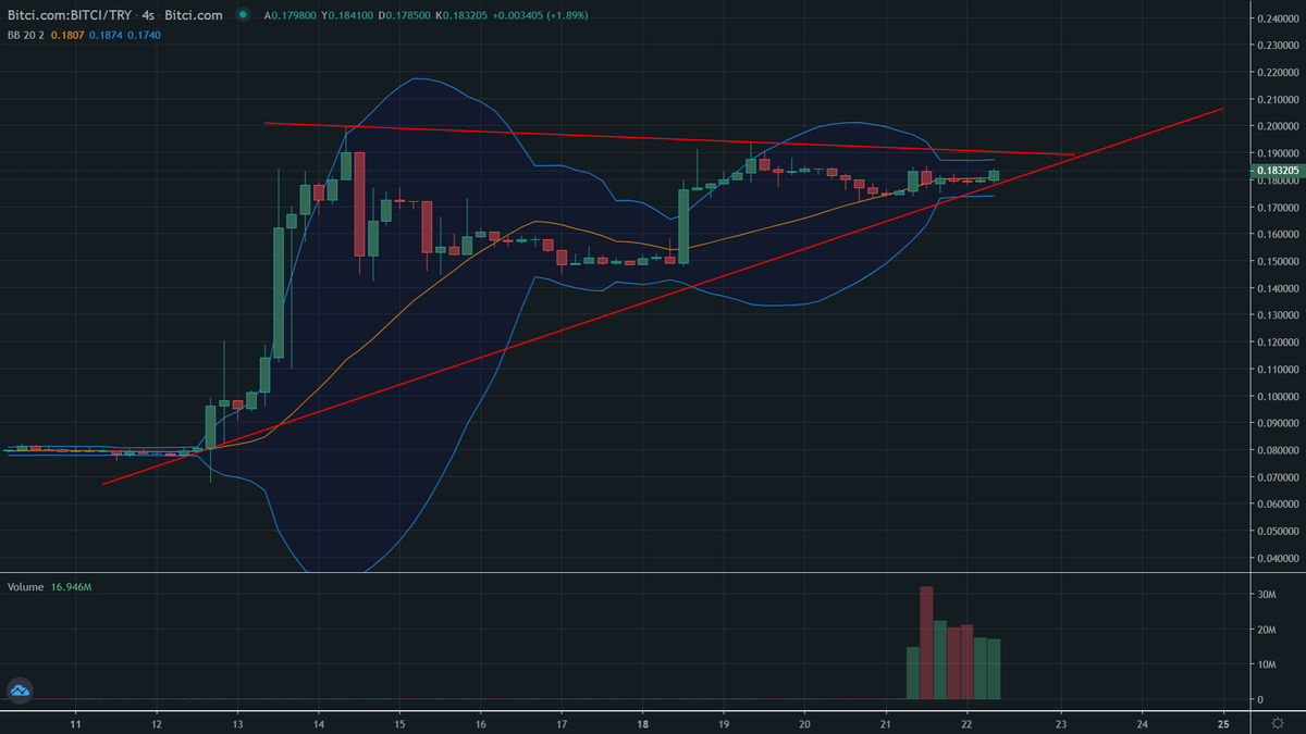 CoinPortali's tweet photo. Teknik anlamda #Bitcicoin

Yükseliş trendi ile düşüş trendi kesişmek üzere
Düşüş trendinin direnci 0.19051
Yükseliş trendinin desteği 0.1790

Hem Bollinger bandının daralması hem de trendlerin kesişmeye yakın olması yakın dönemde agresif hareketleri beraberinde getirebilir https://t.co/2ruxbmW0lp