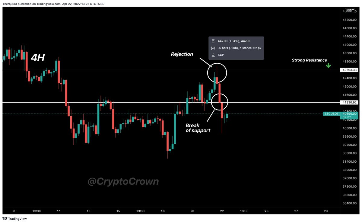 Bitcoin is currently trading around the $40,700 mark and is looking a bit bearish in the immediate short term. The support we are currently watching for Bitcoin is the $39,700 mark. must hold it in the coming hours to avoid any major sell-off.