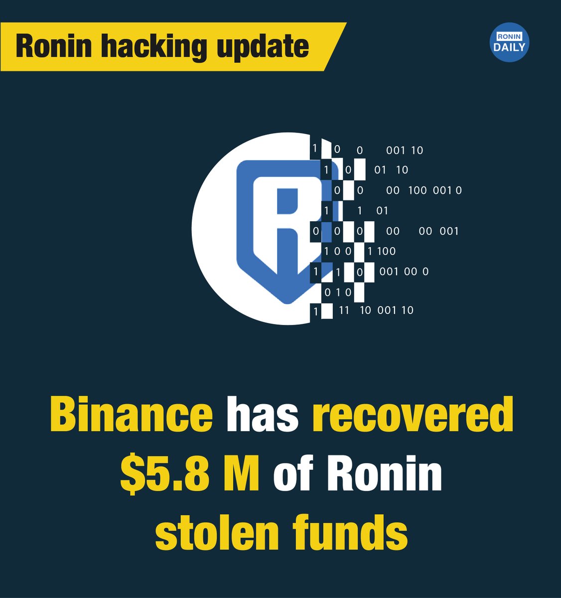 jungz_daily's tweet photo. Just in : 

Binance has recovered $5.8 million of Ronin Network stolen funds 

Is this brings back community trust? will it help $AXS, $SLP, and $RON bounce back? 

Share your thoughts 👇 https://t.co/1kvQeRrp4L