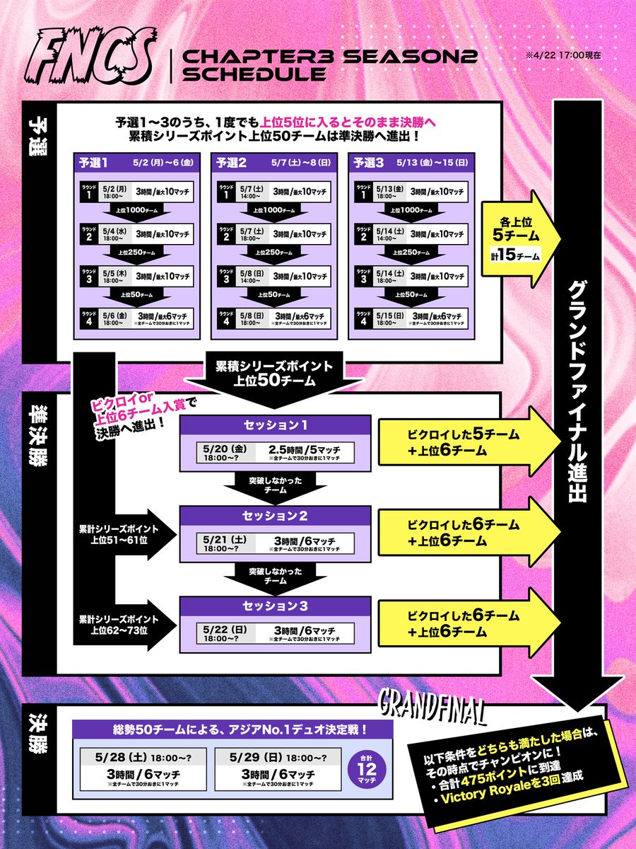 PomatFn_zu's tweet photo. 🗓FNCS Chapter3 Season2 スケジュール
予選の試合回数が前回より増えましたね👩‍🎤⚡
今シーズンも選手の皆さんを応援してます！
#Fortnite #FNCS
#Fortnite競技まとめ https://t.co/gNB55V7KeK