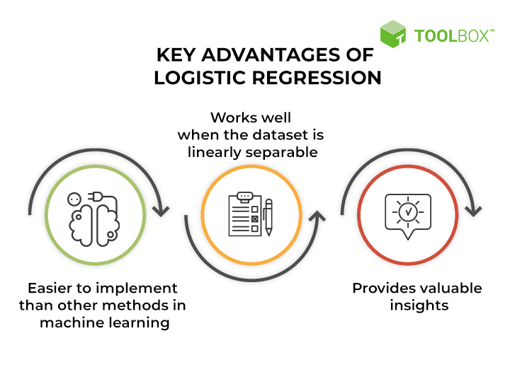 ShamliVijayDeep's tweet photo. Logistic regression is a supervised learning algorithm that makes use of logistic functions to predict the probability of a binary outcome. This article on @ToolboxforB2B explains logistic regression in detail 
https://t.co/VJh0Zw3Frq https://t.co/4V7FOC1zrK