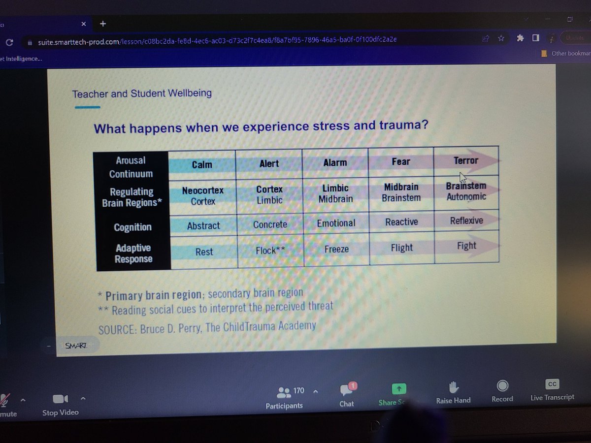 mrsryanartclass's tweet photo. This chart reaffirms my belief in creating a calm, safe, and loving classroom environment. Students can't learn when they're stressed or in their survival state. SEL is vital to student success!
#MDTOP22 #WeAreSMART @MDPublicSchools @Go_LumioPLN https://t.co/zhj8eIaB8E