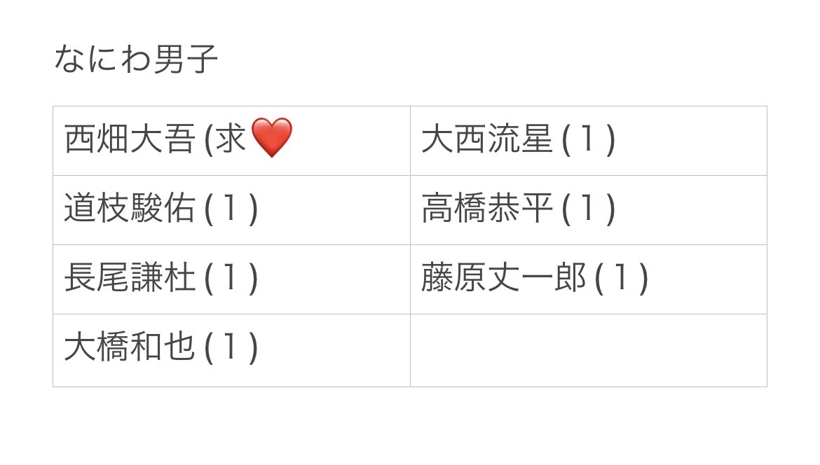 rendai21619's tweet photo. デタカ交換2022

求)目黒蓮、西畑大吾

譲)画像参照
 
過去のデタカや厚紙もたくさんあるので是非声掛けてください🕊
Jr.もあります！！

  #デタカ交換 #デタカ交換2022  #Myojoメッセージカード交換  #Myojoメッセージカード交換 #Myojo6月号 https://t.co/okiFYOz8vR